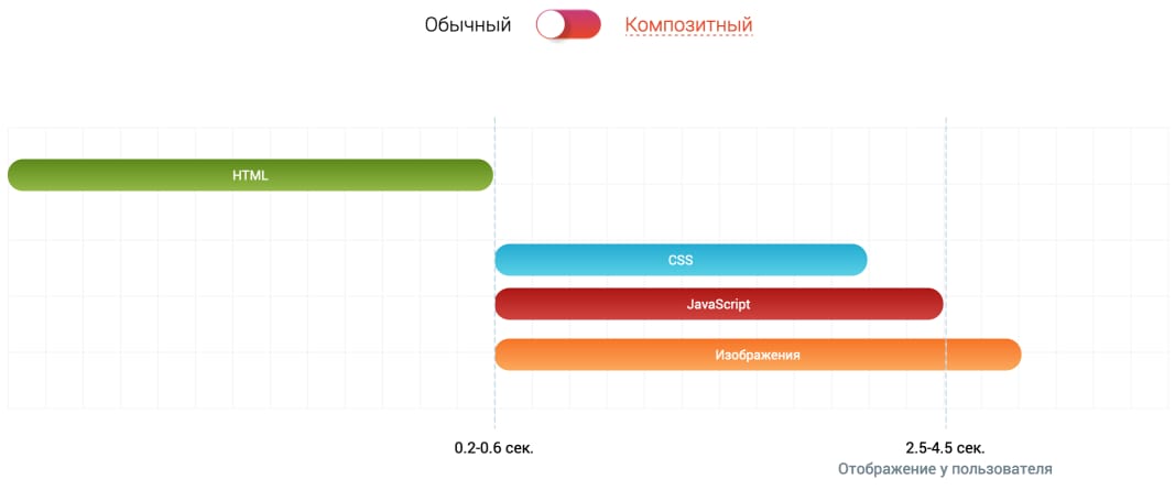 Композитный режим Выключен